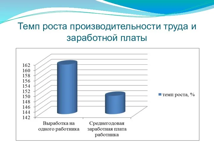 Темп роста производительности труда и заработной платы