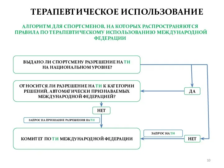 ТЕРАПЕВТИЧЕСКОЕ ИСПОЛЬЗОВАНИЕ АЛГОРИТМ ДЛЯ СПОРТСМЕНОВ, НА КОТОРЫХ РАСПРОСТРАНЯЮТСЯ ПРАВИЛА ПО ТЕРАПЕВТИЧЕСКОМУ ИСПОЛЬЗОВАНИЮ МЕЖДУНАРОДНОЙ ФЕДЕРАЦИИ