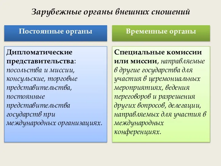 Зарубежные органы внешних сношений Постоянные органы Дипломатические представительства: посольства и миссии,