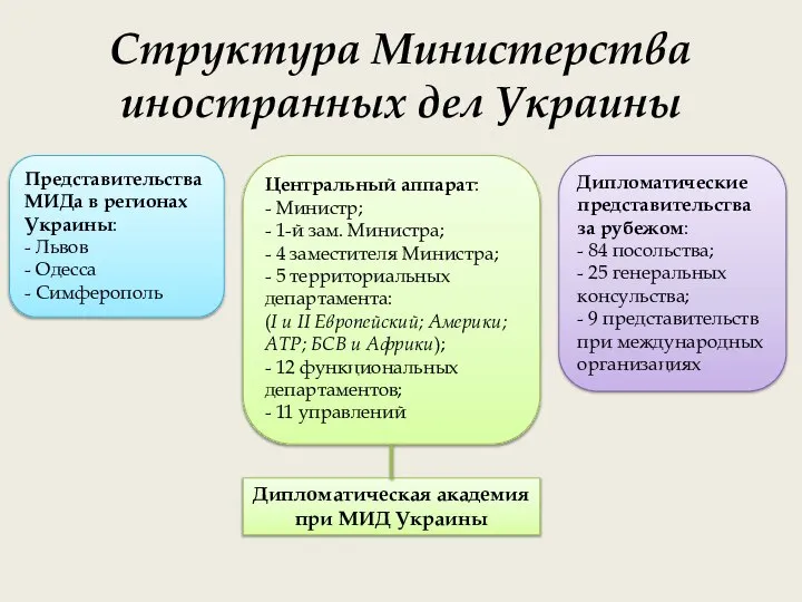 Структура Министерства иностранных дел Украины Представительства МИДа в регионах Украины: -