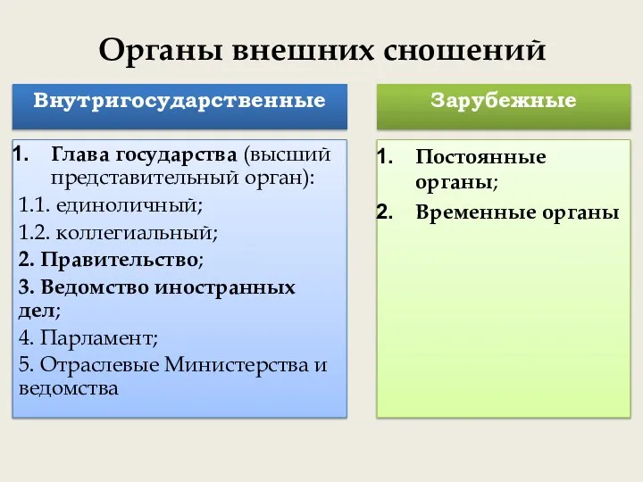 Органы внешних сношений Внутригосударственные Глава государства (высший представительный орган): 1.1. единоличный;