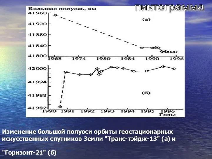 Изменение большой полуоси орбиты геостационарных искусственных спутников Земли "Транс-тэйдж-13" (а) и "Горизонт-21" (б) пиктограмма