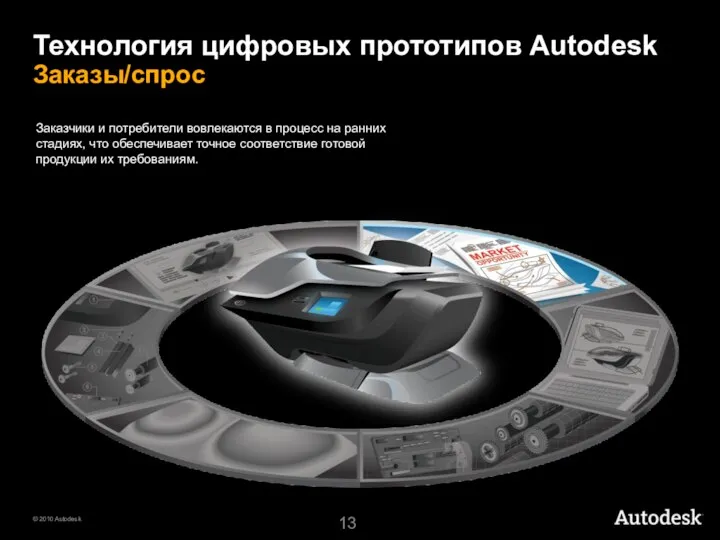 Технология цифровых прототипов Autodesk Заказы/спрос Заказчики и потребители вовлекаются в процесс