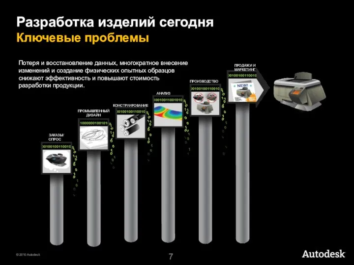 Разработка изделий сегодня Ключевые проблемы Потеря и восстановление данных, многократное внесение