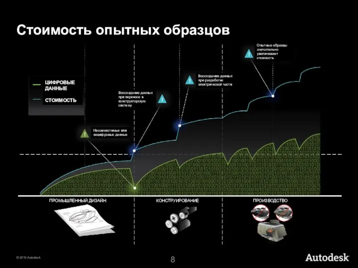 Стоимость опытных образцов ЦИФРОВЫЕ ДАННЫЕ СТОИМОСТЬ Несовместимые или нецифровые данные Воссоздание