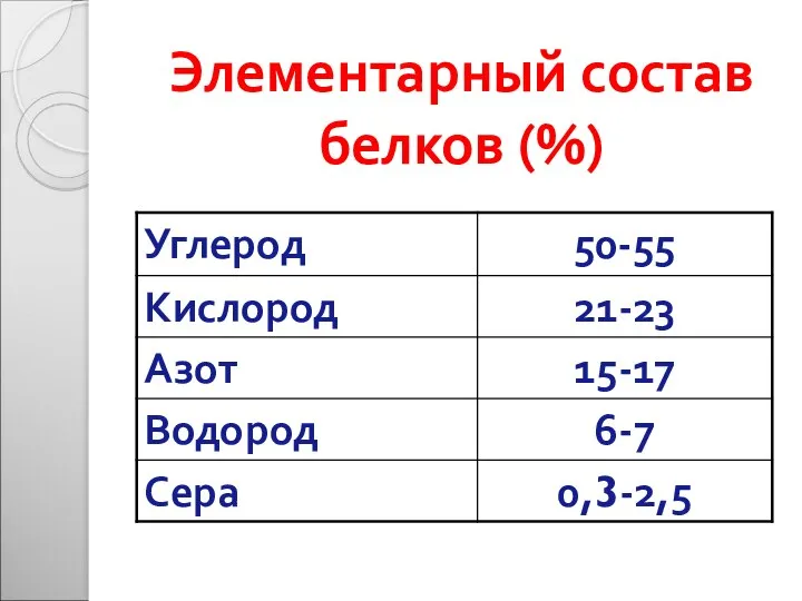 Элементарный состав белков (%)