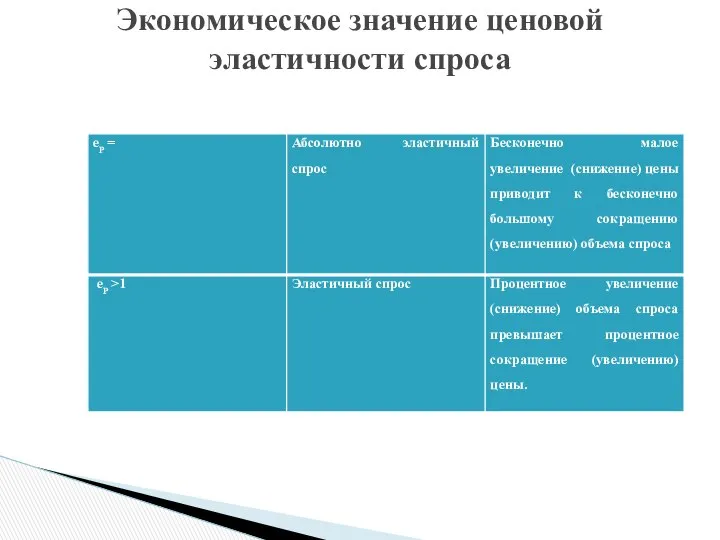 Экономическое значение ценовой эластичности спроса