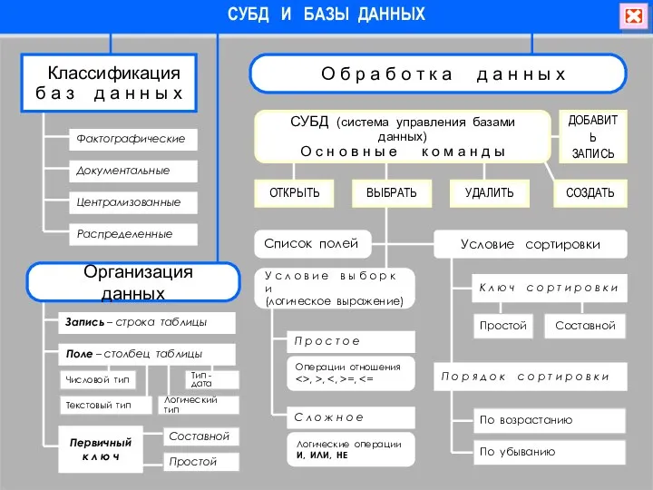 СУБД И БАЗЫ ДАННЫХ Документальные Централизованные Распределенные Фактографические Классификация б а