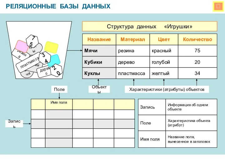  РЕЛЯЦИОННЫЕ БАЗЫ ДАННЫХ Структура данных «Игрушки» мячи кубики куклы резина