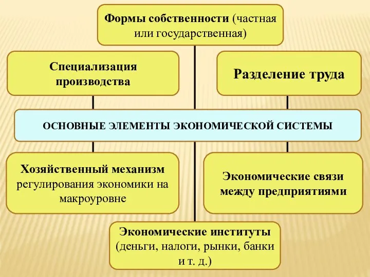 ОСНОВНЫЕ ЭЛЕМЕНТЫ ЭКОНОМИЧЕСКОЙ СИСТЕМЫ Разделение труда Специализация производства Формы собственности (частная