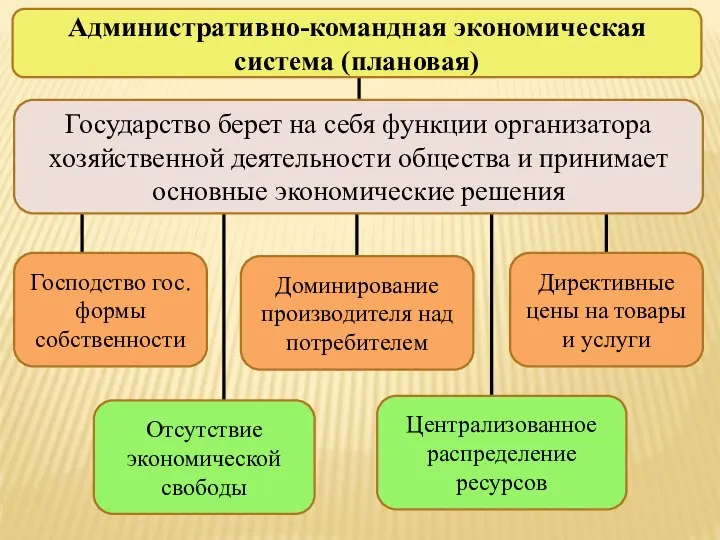 Государство берет на себя функции организатора хозяйственной деятельности общества и принимает