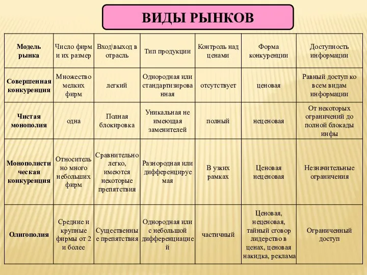 ВИДЫ РЫНКОВ