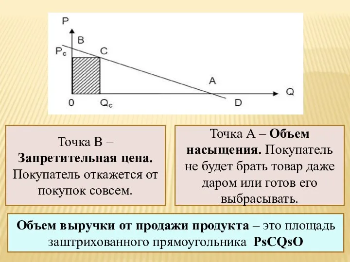 Точка В – Запретительная цена. Покупатель откажется от покупок совсем. Точка