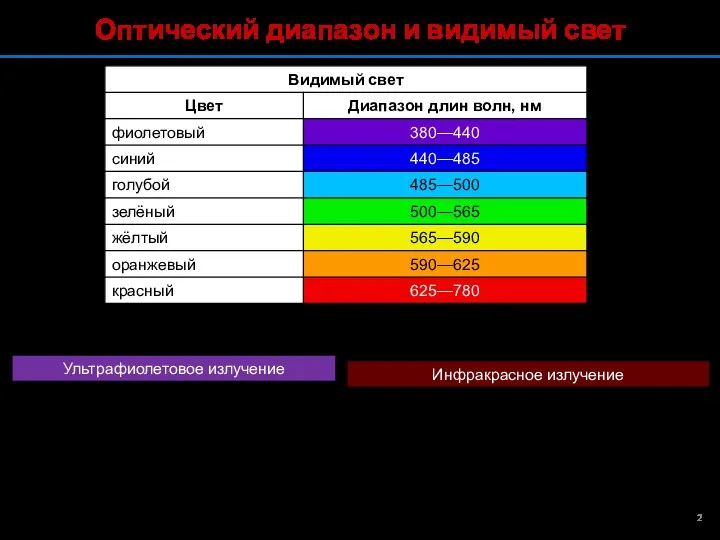 Оптический диапазон и видимый свет 1 мкм = 10-6 м 1