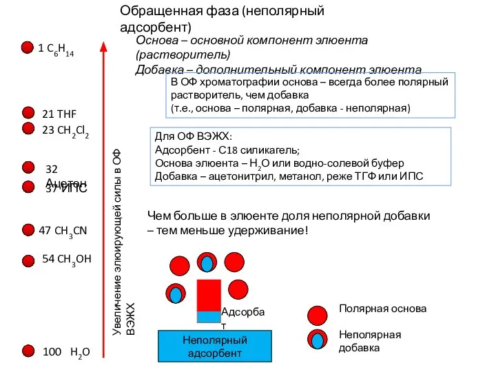Обращенная фаза (неполярный адсорбент) Основа – основной компонент элюента (растворитель) Добавка