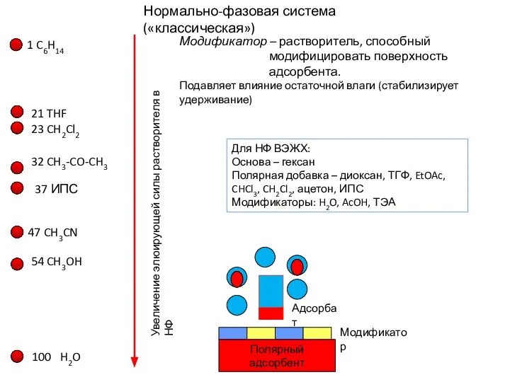 Нормально-фазовая система («классическая») 100 H2O 54 CH3OH 47 CH3CN 37 ИПС