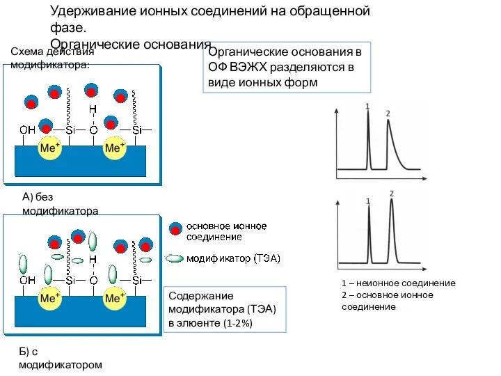 Удерживание ионных соединений на обращенной фазе. Органические основания Органические основания в