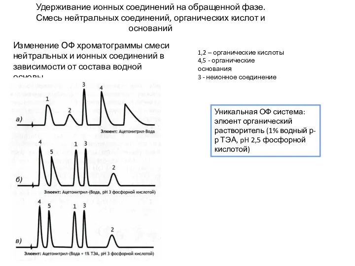 Удерживание ионных соединений на обращенной фазе. Смесь нейтральных соединений, органических кислот