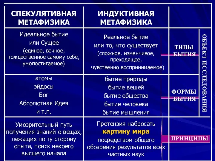 ТИПЫ БЫТИЯ ФОРМЫ БЫТИЯ ПРИНЦИПЫ Претензия набросать картину мира посредством общего