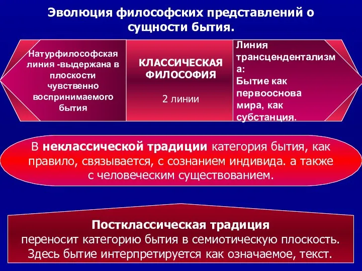 Эволюция философских представлений о сущности бытия. Постклассическая традиция переносит категорию бытия