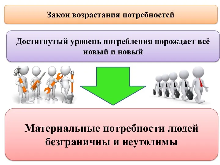 Закон возрастания потребностей Достигнутый уровень потребления порождает всё новый и новый