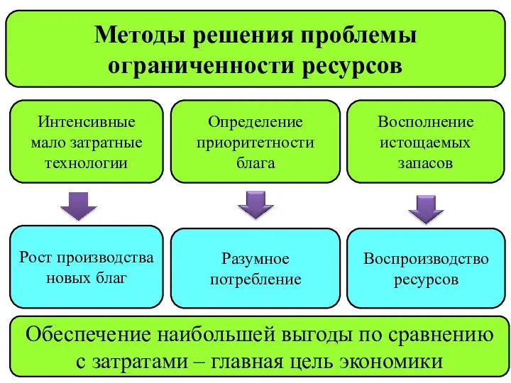 Методы решения проблемы ограниченности ресурсов Интенсивные мало затратные технологии Рост производства