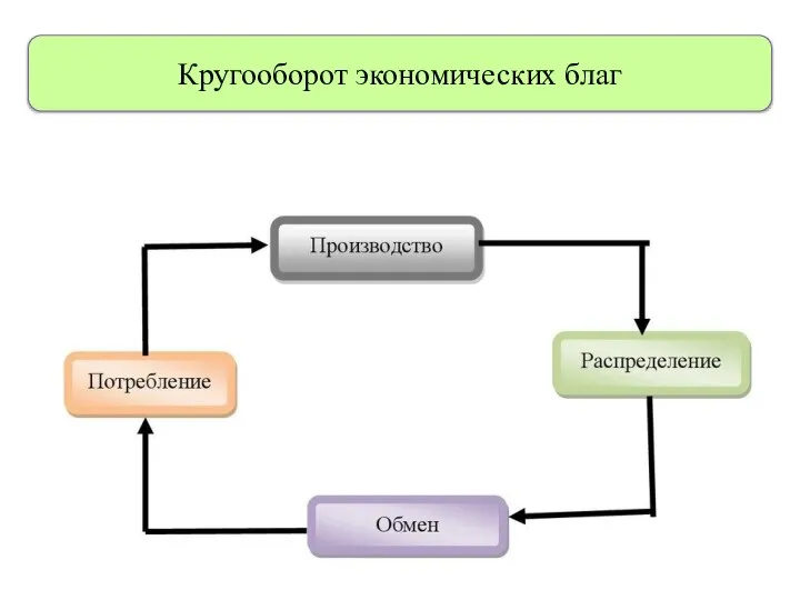 Кругооборот экономических благ