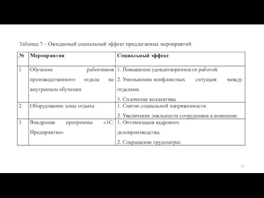 Таблица 7 – Ожидаемый социальный эффект предлагаемых мероприятий