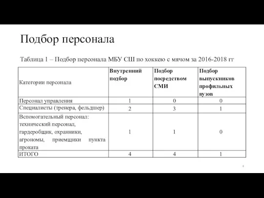 Подбор персонала Таблица 1 – Подбор персонала МБУ СШ по хоккею с мячом за 2016-2018 гг