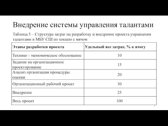 Внедрение системы управления талантами Таблица 5 – Структура затрат на разработку