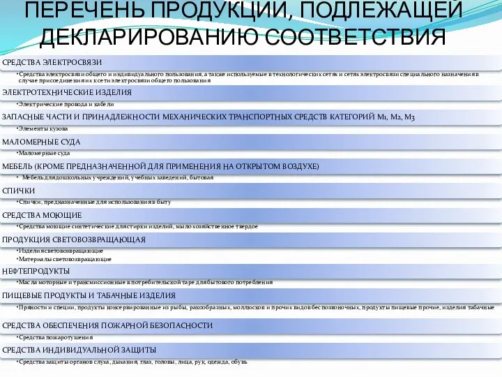 ПЕРЕЧЕНЬ ПРОДУКЦИИ, ПОДЛЕЖАЩЕЙ ДЕКЛАРИРОВАНИЮ СООТВЕТСТВИЯ