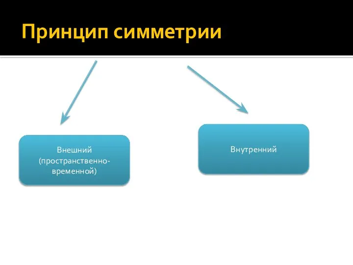 Принцип симметрии Внешний (пространственно-временной) Внутренний