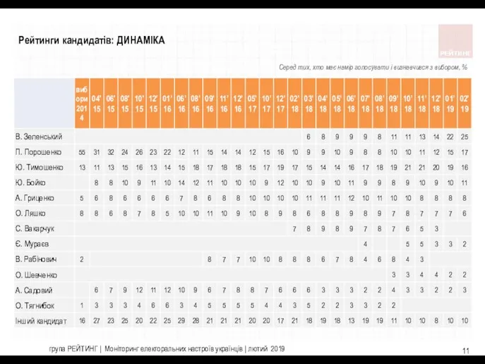 Серед тих, хто має намір голосувати і визнавчився з вибором, %