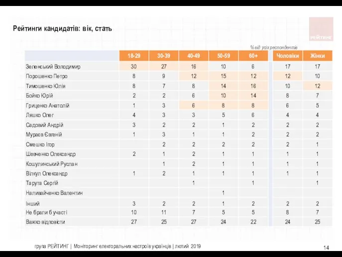 група РЕЙТИНГ | Моніторинг електоральних настроїв українців | лютий 2019 Рейтинги