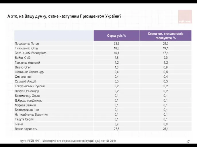 група РЕЙТИНГ | Моніторинг електоральних настроїв українців | лютий 2019 А