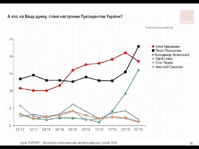 група РЕЙТИНГ | Моніторинг електоральних настроїв українців | лютий 2019 %