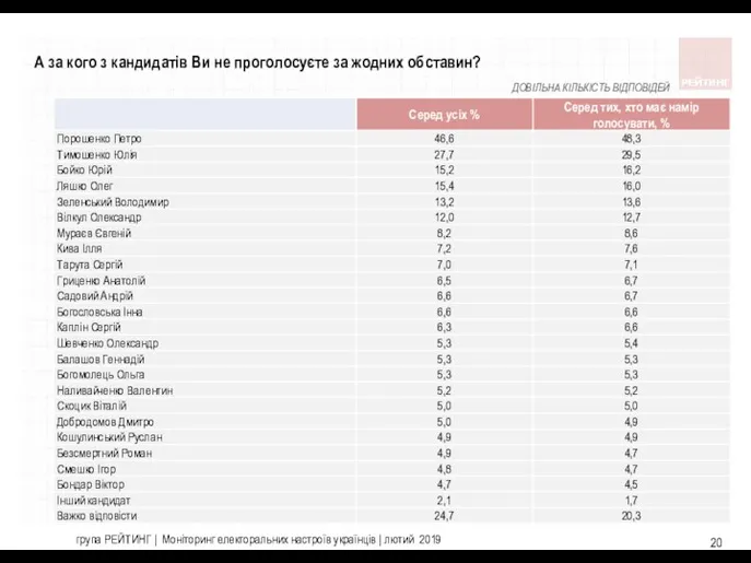 А за кого з кандидатiв Ви не проголосуєте за жодних обставин?