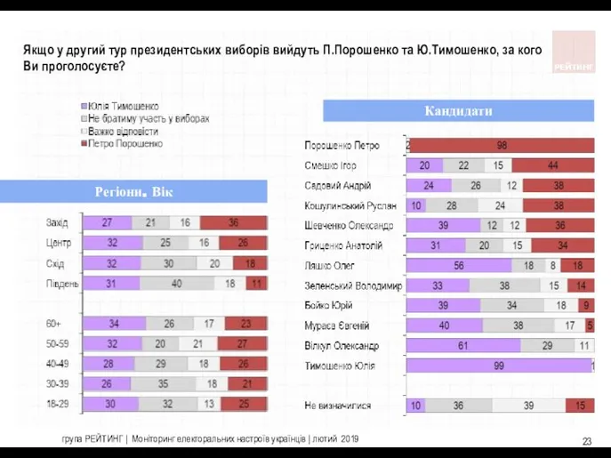 група РЕЙТИНГ | Моніторинг електоральних настроїв українців | лютий 2019 Кандидати