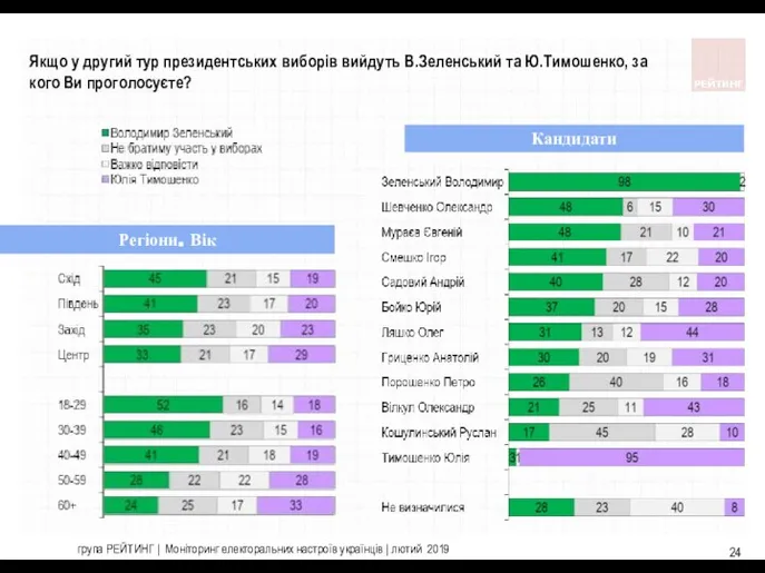 група РЕЙТИНГ | Моніторинг електоральних настроїв українців | лютий 2019 Кандидати