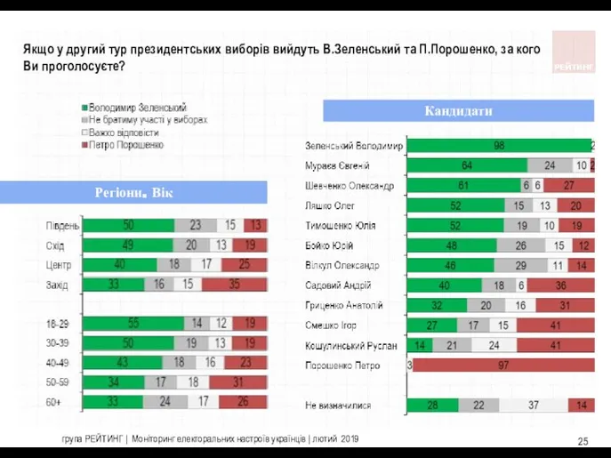 Кандидати Регіони. Вік Якщо у другий тур президентських виборів вийдуть В.Зеленський