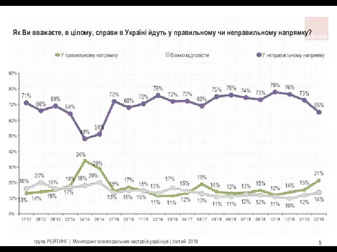 група РЕЙТИНГ | Моніторинг електоральних настроїв українців | лютий 2019 Як