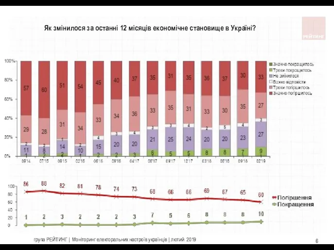 група РЕЙТИНГ | Моніторинг електоральних настроїв українців | лютий 2019 Як