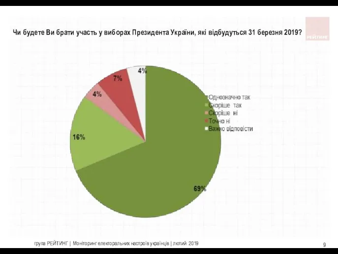 група РЕЙТИНГ | Моніторинг електоральних настроїв українців | лютий 2019 Чи