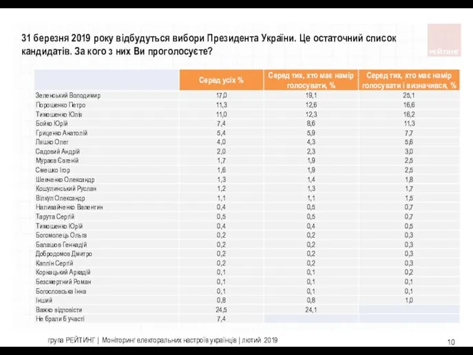 31 березня 2019 року відбудуться вибори Президента України. Це остаточний список