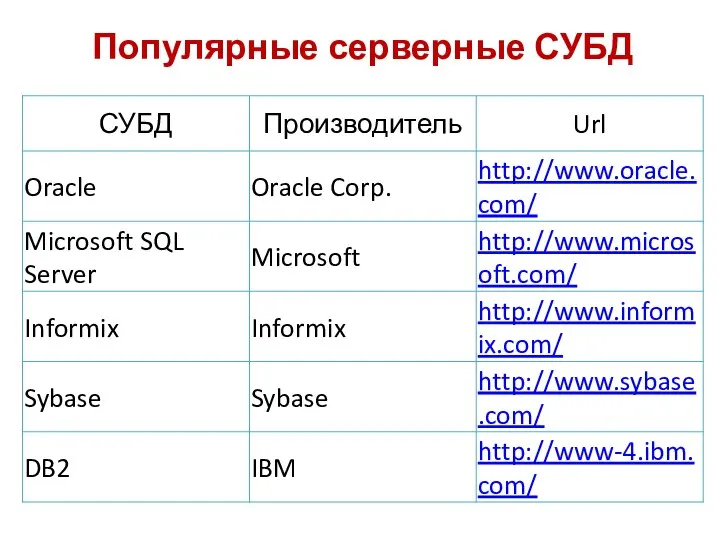 Популярные серверные СУБД