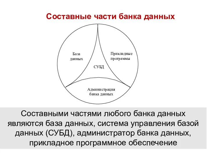 Составные части банка данных Составными частями любого банка данных являются база