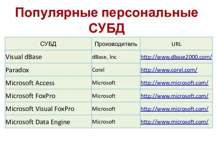 Популярные персональные СУБД