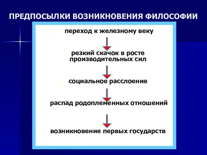 ПРЕДПОСЫЛКИ ВОЗНИКНОВЕНИЯ ФИЛОСОФИИ переход к железному веку резкий скачок в росте