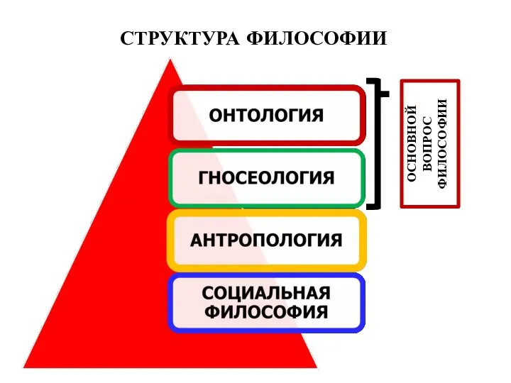 СТРУКТУРА ФИЛОСОФИИ ОСНОВНОЙ ВОПРОС ФИЛОСОФИИ