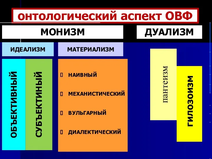 пантеизм НАИВНЫЙ МЕХАНИСТИЧЕСКИЙ ВУЛЬГАРНЫЙ ДИАЛЕКТИЧЕСКИЙ СУБЪЕКТИНЫЙ ОБЪЕКТИВНЫЙ МАТЕРИАЛИЗМ ИДЕАЛИЗМ гилозоизм ДУАЛИЗМ МОНИЗМ онтологический аспект ОВФ